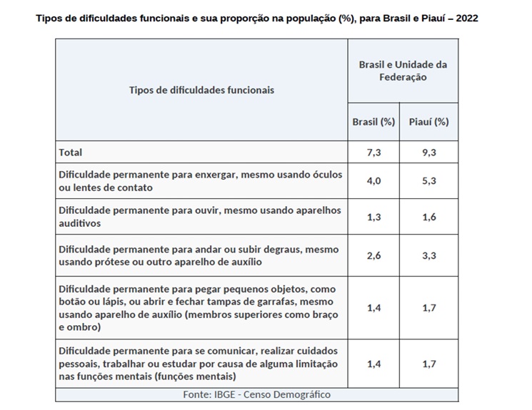Piauí tem 2ª maior proporção de pessoas com deficiência do país, aponta IBGE