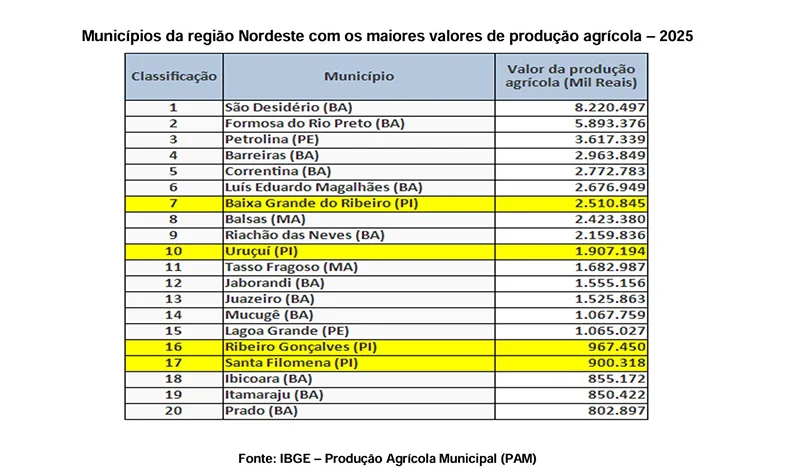 Baixa Grande do Ribeiro, Uruçuí, Ribeiro Gonçalves e Santa Filomena estão entre os maiores do Nordeste em produção agríc